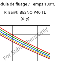 Module de fluage / Temps 100°C, Rilsan® BESNO P40 TL (sec), PA11, ARKEMA