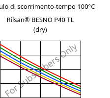 Modulo di scorrimento-tempo 100°C, Rilsan® BESNO P40 TL (Secco), PA11, ARKEMA