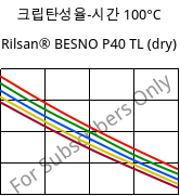 크립탄성율-시간 100°C, Rilsan® BESNO P40 TL (건조), PA11, ARKEMA