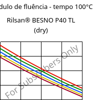 Módulo de fluência - tempo 100°C, Rilsan® BESNO P40 TL (dry), PA11, ARKEMA