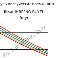 Модуль ползучести - время 100°C, Rilsan® BESNO P40 TL (сухой), PA11, ARKEMA