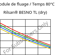 Module de fluage / Temps 80°C, Rilsan® BESNO TL (sec), PA11, ARKEMA