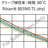  クリープ弾性率−時間. 80°C, Rilsan® BESNO TL (乾燥), PA11, ARKEMA