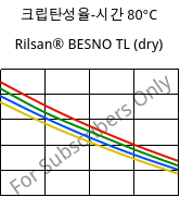 크립탄성율-시간 80°C, Rilsan® BESNO TL (건조), PA11, ARKEMA