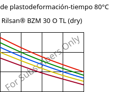 Módulo de plastodeformación-tiempo 80°C, Rilsan® BZM 30 O TL (Seco), PA11-GF30, ARKEMA