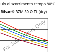 Modulo di scorrimento-tempo 80°C, Rilsan® BZM 30 O TL (Secco), PA11-GF30, ARKEMA