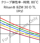  クリープ弾性率−時間. 80°C, Rilsan® BZM 30 O TL (乾燥), PA11-GF30, ARKEMA