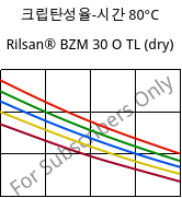 크립탄성율-시간 80°C, Rilsan® BZM 30 O TL (건조), PA11-GF30, ARKEMA