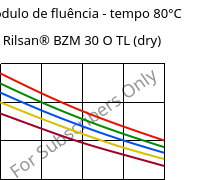 Módulo de fluência - tempo 80°C, Rilsan® BZM 30 O TL (dry), PA11-GF30, ARKEMA