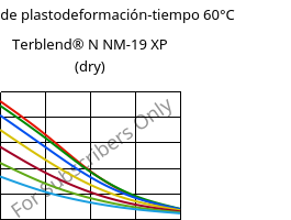 Módulo de plastodeformación-tiempo 60°C, Terblend® N NM-19 XP (Seco), (ABS+PA6), INEOS Styrolution