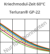 Kriechmodul-Zeit 60°C, Terluran® GP-22, ABS, INEOS Styrolution