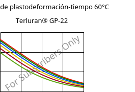 Módulo de plastodeformación-tiempo 60°C, Terluran® GP-22, ABS, INEOS Styrolution