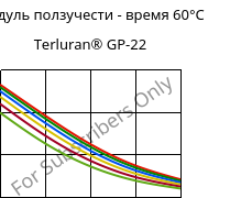 Модуль ползучести - время 60°C, Terluran® GP-22, ABS, INEOS Styrolution