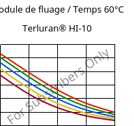 Module de fluage / Temps 60°C, Terluran® HI-10, ABS, INEOS Styrolution