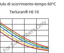 Modulo di scorrimento-tempo 60°C, Terluran® HI-10, ABS, INEOS Styrolution