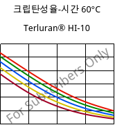 크립탄성율-시간 60°C, Terluran® HI-10, ABS, INEOS Styrolution