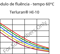 Módulo de fluência - tempo 60°C, Terluran® HI-10, ABS, INEOS Styrolution