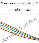 Creep modulus-time 40°C, Terlux® HD 2822, MABS, INEOS Styrolution