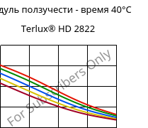 Модуль ползучести - время 40°C, Terlux® HD 2822, MABS, INEOS Styrolution