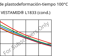 Módulo de plastodeformación-tiempo 100°C, VESTAMID® L1833 (Cond), PA12-GF23, Evonik