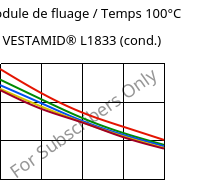 Module de fluage / Temps 100°C, VESTAMID® L1833 (cond.), PA12-GF23, Evonik