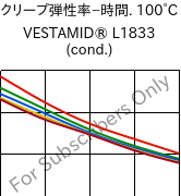  クリープ弾性率−時間. 100°C, VESTAMID® L1833 (調湿), PA12-GF23, Evonik