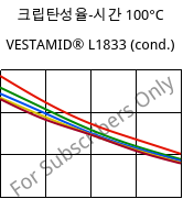 크립탄성율-시간 100°C, VESTAMID® L1833 (응축), PA12-GF23, Evonik