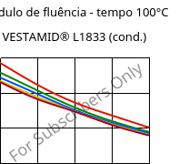 Módulo de fluência - tempo 100°C, VESTAMID® L1833 (cond.), PA12-GF23, Evonik