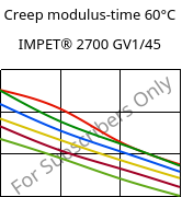 Creep modulus-time 60°C, IMPET® 2700 GV1/45, PET-GF45, Celanese