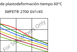 Módulo de plastodeformación-tiempo 60°C, IMPET® 2700 GV1/45, PET-GF45, Celanese