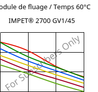 Module de fluage / Temps 60°C, IMPET® 2700 GV1/45, PET-GF45, Celanese