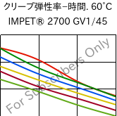  クリープ弾性率−時間. 60°C, IMPET® 2700 GV1/45, PET-GF45, Celanese