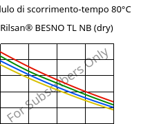 Modulo di scorrimento-tempo 80°C, Rilsan® BESNO TL NB (Secco), PA11, ARKEMA