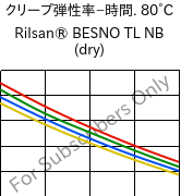  クリープ弾性率−時間. 80°C, Rilsan® BESNO TL NB (乾燥), PA11, ARKEMA