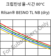 크립탄성율-시간 80°C, Rilsan® BESNO TL NB (건조), PA11, ARKEMA