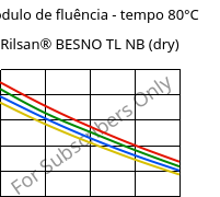 Módulo de fluência - tempo 80°C, Rilsan® BESNO TL NB (dry), PA11, ARKEMA