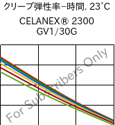  クリープ弾性率−時間. 23°C, CELANEX® 2300 GV1/30G, PBT-GF30, Celanese