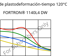 Módulo de plastodeformación-tiempo 120°C, FORTRON® 1140L4 DW, PPS-GF40, Celanese