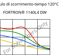 Modulo di scorrimento-tempo 120°C, FORTRON® 1140L4 DW, PPS-GF40, Celanese