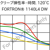  クリープ弾性率−時間. 120°C, FORTRON® 1140L4 DW, PPS-GF40, Celanese