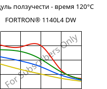 Модуль ползучести - время 120°C, FORTRON® 1140L4 DW, PPS-GF40, Celanese