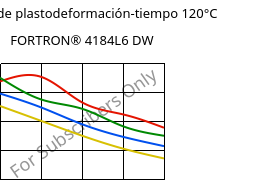 Módulo de plastodeformación-tiempo 120°C, FORTRON® 4184L6 DW, PPS-(MD+GF)53, Celanese