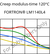 Creep modulus-time 120°C, FORTRON® LM1140L4, PPS-GF40, Celanese