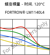 蠕变模量－时间. 120°C, FORTRON® LM1140L4, PPS-GF40, Celanese