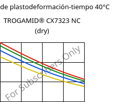 Módulo de plastodeformación-tiempo 40°C, TROGAMID® CX7323 NC (Seco), PAPACM12, Evonik