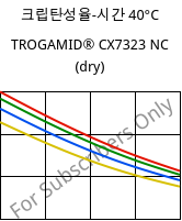 크립탄성율-시간 40°C, TROGAMID® CX7323 NC (건조), PAPACM12, Evonik