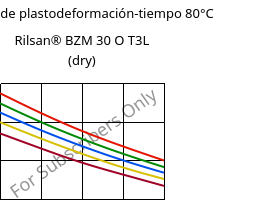 Módulo de plastodeformación-tiempo 80°C, Rilsan® BZM 30 O T3L (Seco), PA11-GF30, ARKEMA