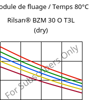 Module de fluage / Temps 80°C, Rilsan® BZM 30 O T3L (sec), PA11-GF30, ARKEMA