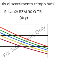 Modulo di scorrimento-tempo 80°C, Rilsan® BZM 30 O T3L (Secco), PA11-GF30, ARKEMA