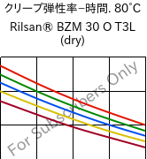  クリープ弾性率−時間. 80°C, Rilsan® BZM 30 O T3L (乾燥), PA11-GF30, ARKEMA